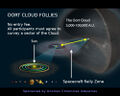 Oort Cloud Follies - August 1 - 3, 2020. All participants must agree to survey a sector of the Cloud. Media relations provided by the Journal of Irresponsible Astronomy.