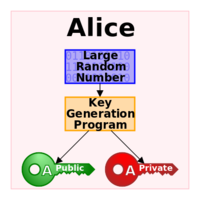 1994: Diagram of public-key cryptography generation sell for 1.7 million dollars.